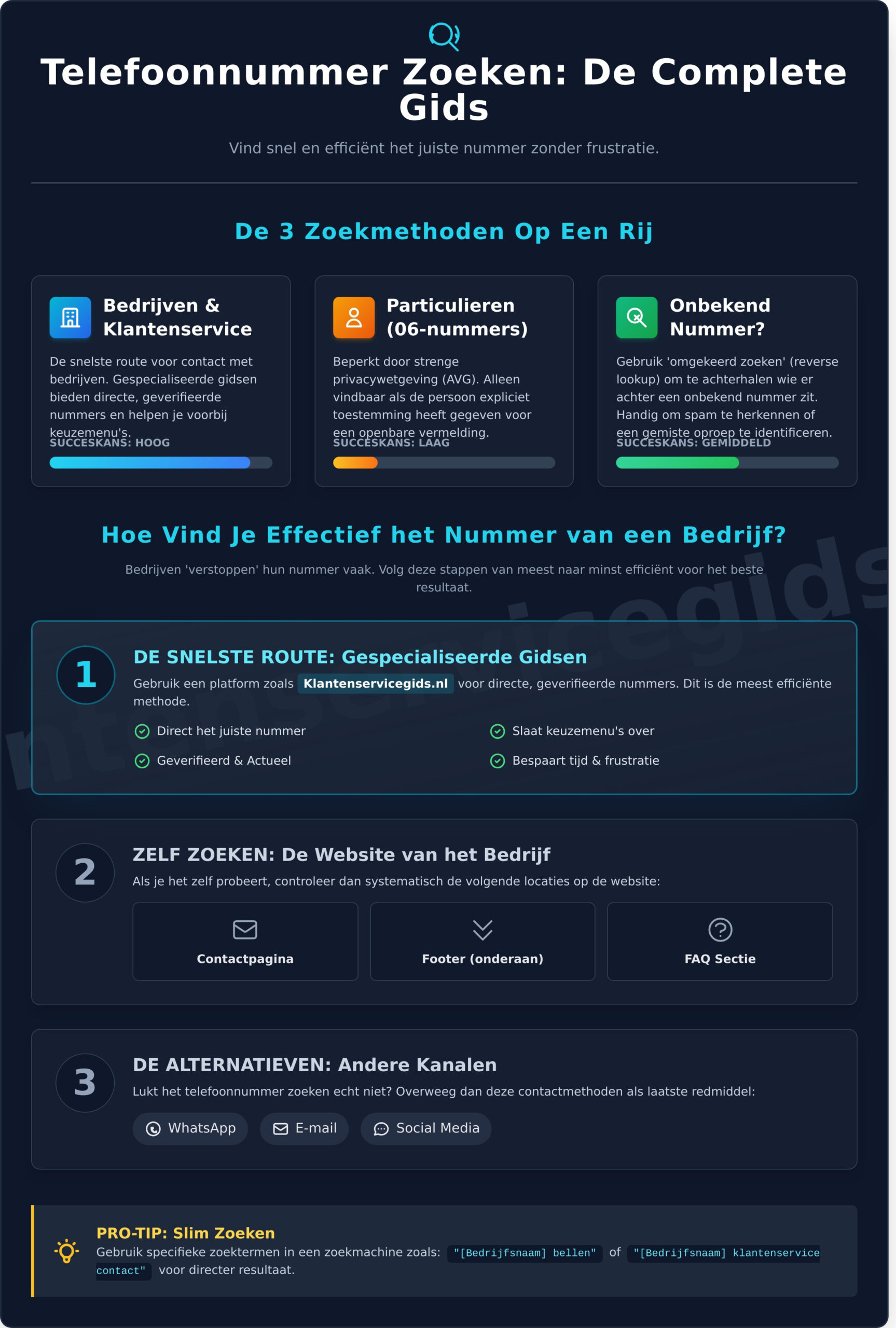 Telefoonnummer Zoeken: De Complete Gids voor Nederland - Infographic